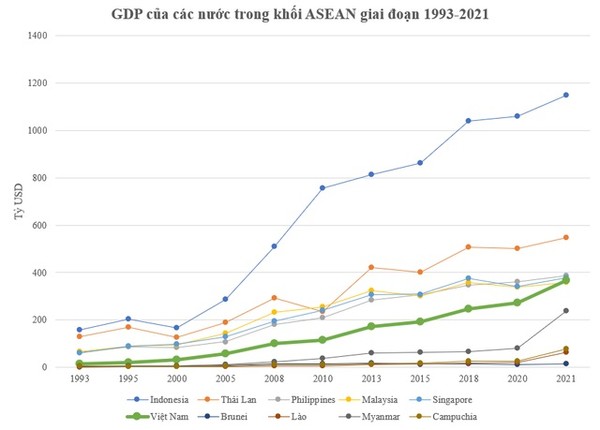 1993-2021 아세안 국가 GDP / 출처=IMF