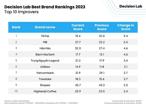 2023년 Decision Lab 개선도 순위에서 상위 10개 브랜드를 보여주는 차트 — 사진 제공: Decision Lab
